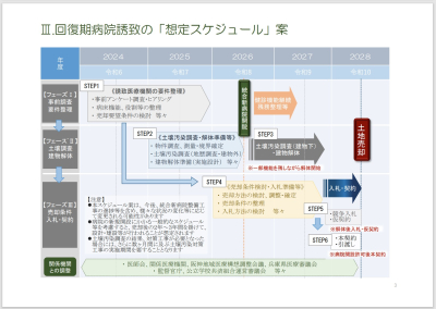 回復期病床誘致のスケジュール