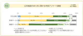 公共施設の在り方調査R3