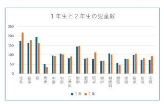 １年生と２年生の児童数