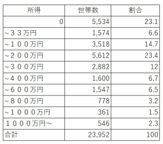 所得別加入者数