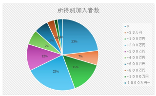 所得別加入者数グラフ