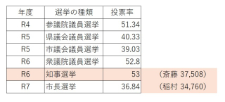 最近の投票率