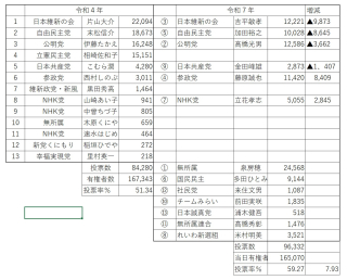 参議院選挙R4vsR7