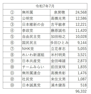 R7参議院選挙区結果